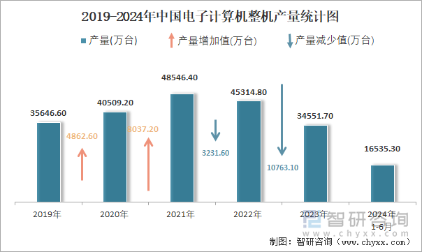 2019-2024年中国电子计算机整机产量统计图