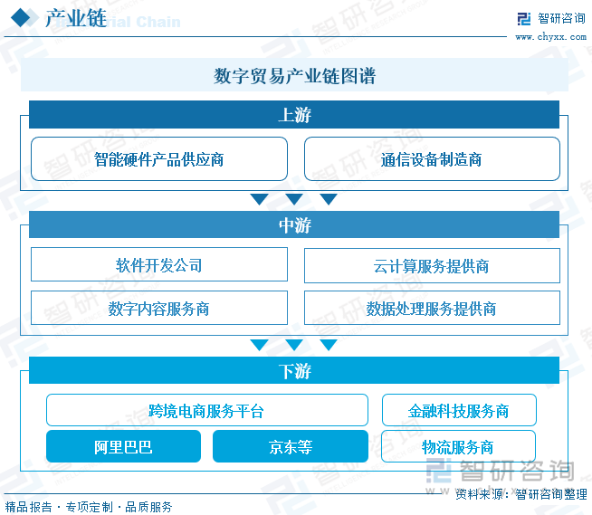 数字贸易产业链图谱