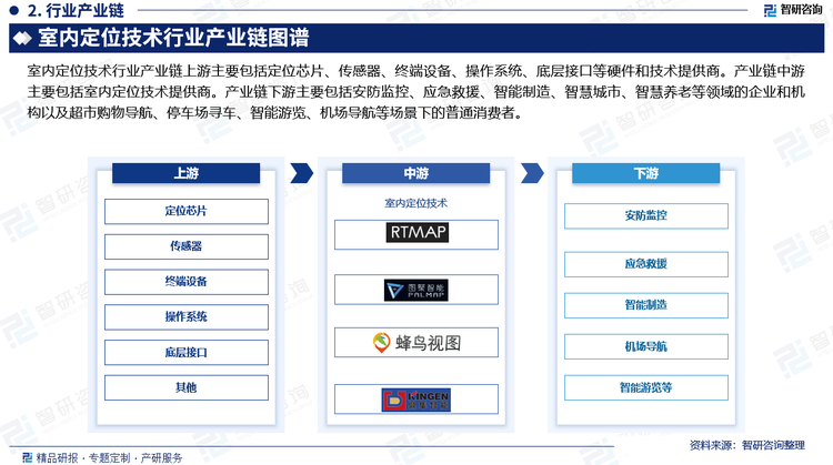 室内定位技术行业产业链上游主要包括定位芯片、传感器、终端设备、操作系统、底层接口等硬件和技术提供商。产业链中游主要包括室内定位技术提供商。产业链下游主要包括安防监控、应急救援、智能制造、智慧城市、智慧养老等领域的企业和机构以及超市购物导航、停车场寻车、智能游览、机场导航等场景下的普通消费者。