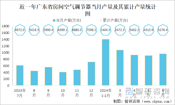 近一年广东省房间空气调节器当月产量及其累计产量统计图