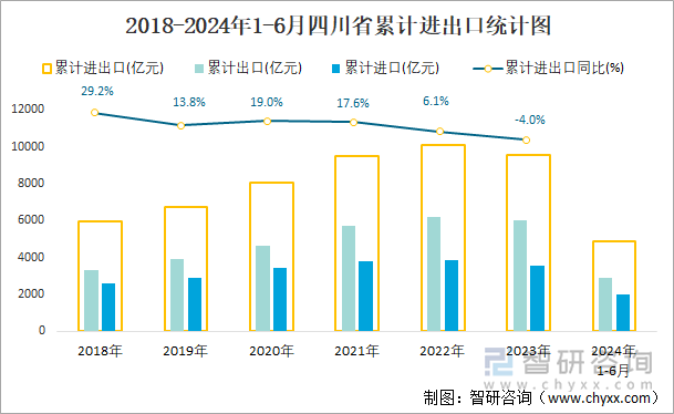 2018-2024年1-6月四川省累计进出口统计图