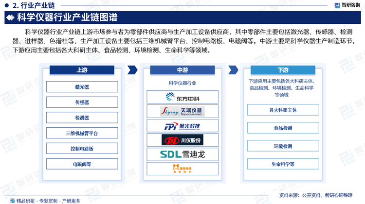 科学仪器行业产业链上游市场参与者为零部件供应商与生产加工设备供应商，其中零部件主要包括激光器、传感器、检测器、进样器、色谱柱等，生产加工设备主要包括三维机械臂平台、控制电路板、电磁阀等。中游主要是科学仪器生产制造环节。下游应用主要包括各大科研主体、食品检测、环境检测、生命科学等领域。