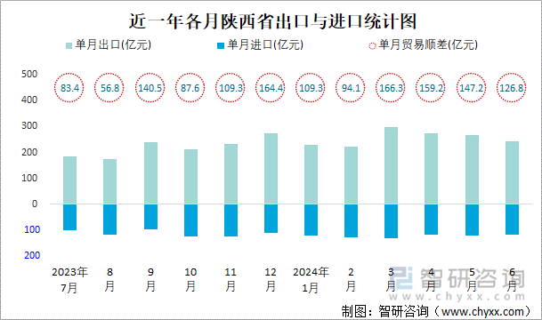 近一年各月陕西省出口与进口统计图