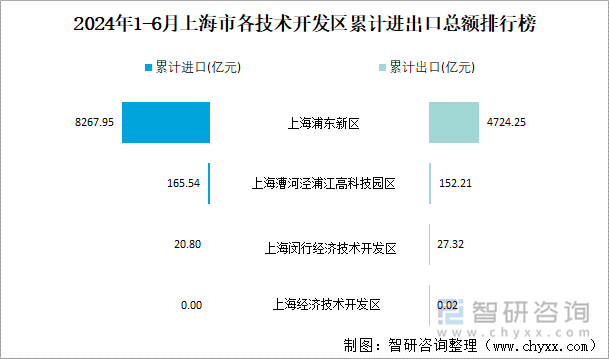 2024年1-6月上海市各技术开发区累计进出口总额排行榜