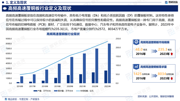 高频高速覆铜板是指在高频和高速信号传输中，具有低介电常数（Dk）和低介质损耗因数（Df）的覆铜板材料。这些特性使得信号在传输过程中可以保持较小的衰减和失真，从而确保信号的完整性和稳定性。高频高速覆铜板是一种专门用于高频、高速信号传输的印刷电路板（PCB）基材，广泛应用于5G通信、数据中心、汽车电子和其他高性能电子设备中。据统计，2023年中国高频高速覆铜板行业市场规模约为235.3亿元，市场产需量分别约为2572万平方米、8034万平方米。