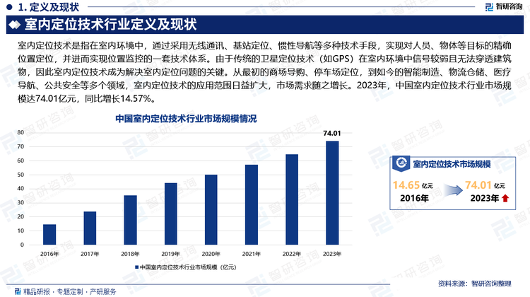 随着室内定位技术的持续进步，包括Wi-Fi、蓝牙、UWB（超宽带）、VSLAM（视觉同步定位与地图构建）在内的多种技术不断突破，显著提升了定位精度和可靠性。这些技术的发展不仅增强了室内定位的准确性，也为应用场景的广泛拓展铺平了道路。从最初的商场导购、停车场定位，到如今的智能制造、物流仓储、医疗导航、公共安全等多个领域，室内定位技术的应用范围日益扩大，市场需求随之增长。2023年，中国室内定位技术行业市场规模达74.01亿元，同比增长14.57%。这一显著的增长反映了室内定位技术在多个行业领域中的渗透和应用，以及市场对于高精度定位解决方案的迫切需求。随着技术的进一步成熟和应用场景的不断增加，预计室内定位技术市场将继续保持稳健增长的势头。