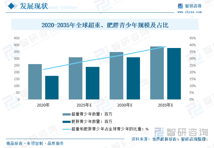 2020-2035年全球超重、肥胖青少年规模及占比