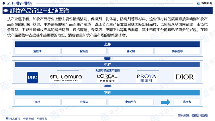 从产业链来看，卸妆产品行业上游主要包括清洁剂、保湿剂、乳化剂、防腐剂等原材料，这些原材料的质量直接影响到卸妆产品的性能和使用效果。中游是指卸妆产品的生产制造，该环节的生产企业既包括国际知名品牌，也包括众多国内企业，市场竞争激烈。下游是指卸妆产品的销售环节，包括商超、专卖店、电商平台等销售渠道，其中电商平台随着电子商务的兴起，在卸妆产品销售中占据越来越重要的地位。消费者是卸妆产品市场的最终需求者。他们的需求和偏好直接决定了市场的规模和方向。随着消费者对个人卫生和美容护肤需求的提升，卸妆产品市场将迎来更加广阔的发展空间。