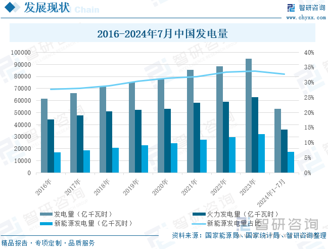 2016-2024年7月中国发电量