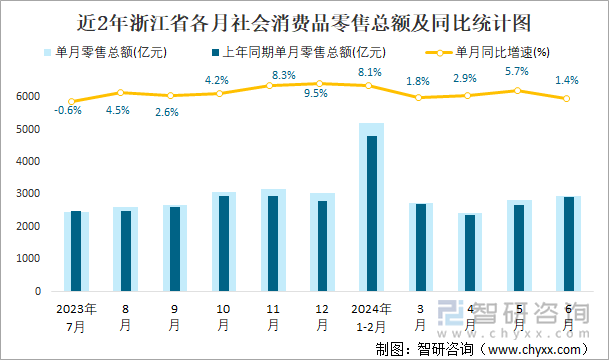 近2年浙江省各月社会消费品零售总额及同比统计图