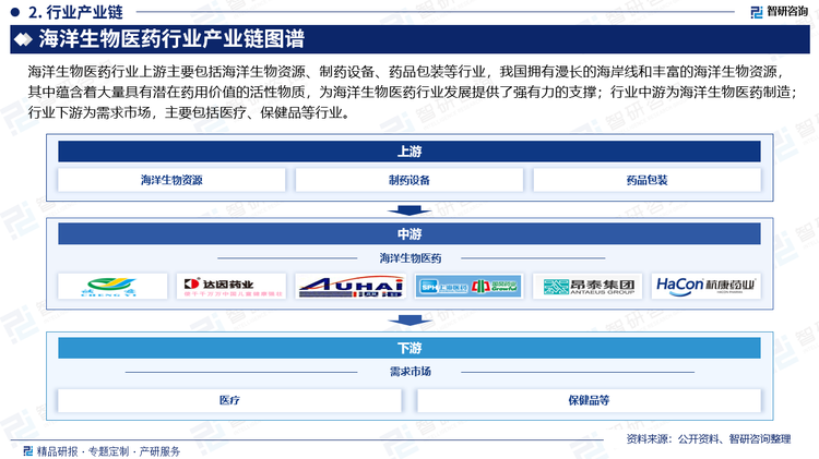 海洋生物医药行业上游主要包括海洋生物资源、制药设备、药品包装等行业，我国拥有漫长的海岸线和丰富的海洋生物资源，其中蕴含着大量具有潜在药用价值的活性物质，为海洋生物医药行业发展提供了强有力的支撑；行业中游为海洋生物医药制造；行业下游为需求市场，主要包括医疗、保健品等行业。