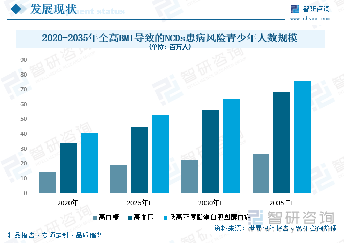 2020-2035年全高BMI导致的NCDs患病风险青少年人数规模(单位：百万人)