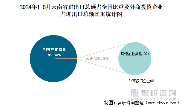 2024年1-6月云南省进出口总额占全国比重及外商投资企业占进出口总额比重统计图