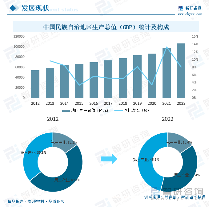 中国民族自治地区生产总值（GDP）统计及构成