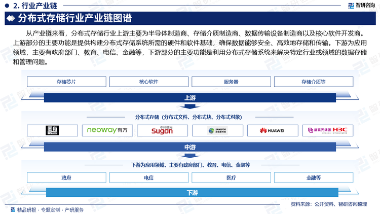 从产业链来看，分布式存储行业上游主要为半导体制造商、存储介质制造商、数据传输设备制造商以及核心软件开发商。上游部分的主要功能是提供构建分布式存储系统所需的硬件和软件基础，确保数据能够安全、高效地存储和传输。下游为应用领域，主要有政府部门、教育、电信、金融等，下游部分的主要功能是利用分布式存储系统来解决特定行业或领域的数据存储和管理问题。