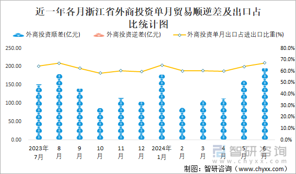 近一年各月浙江省外商投资单月贸易顺逆差及出口占比统计图