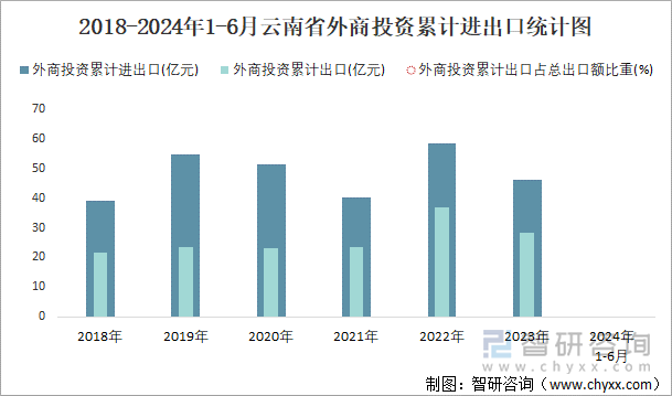 2018-2024年1-6月云南省外商投资累计进出口统计图