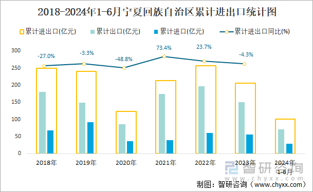 2018-2024年1-6月宁夏回族自治区累计进出口统计图