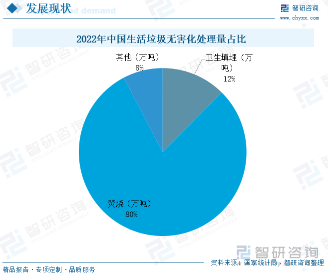 2022年中国生活垃圾无害化处理量占比