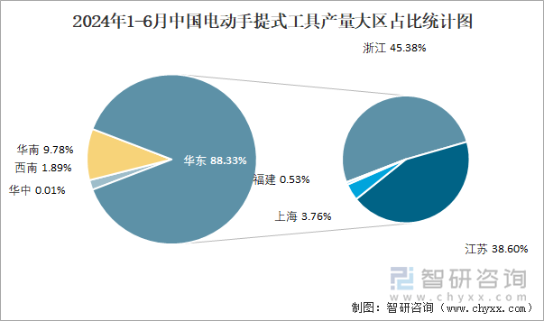 2024年1-6月中国电动手提式工具产量大区占比统计图