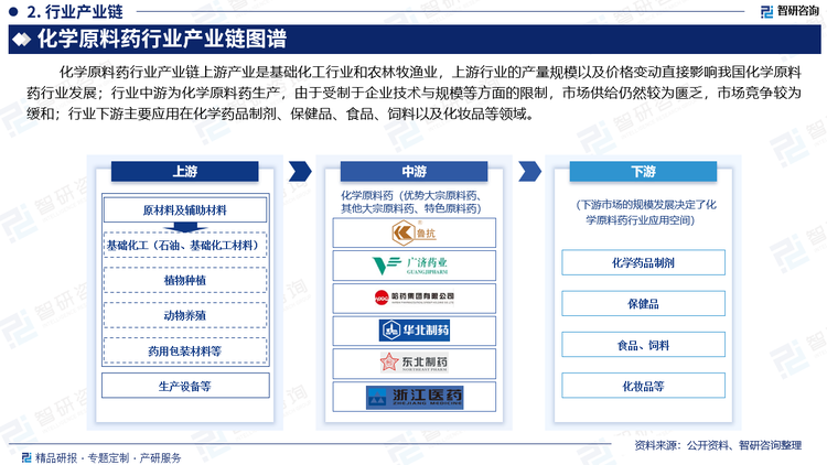 化学原料药行业产业链上游产业是基础化工行业和农林牧渔业，上游行业的产量规模以及价格变动直接影响我国化学原料药行业发展；行业中游为化学原料药生产，由于受制于企业技术与规模等方面的限制，市场供给仍然较为匮乏，市场竞争较为缓和；行业下游主要应用在化学药品制剂、保健品、食品、饲料以及化妆品等领域。