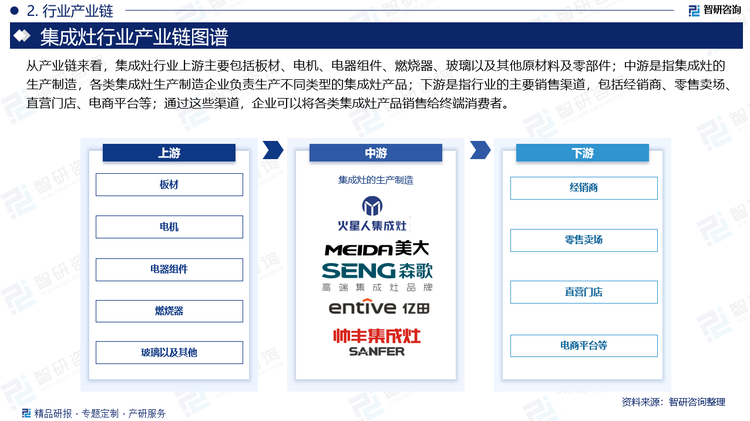 从产业链来看，集成灶行业上游主要包括板材、电机、电器组件、燃烧器、玻璃以及其他原材料及零部件；中游是指集成灶的生产制造，各类集成灶生产制造企业负责生产不同类型的集成灶产品；下游是指行业的主要销售渠道，包括经销商、零售卖场、直营门店、电商平台等；通过这些渠道，企业可以将各类集成灶产品销售给终端消费者。