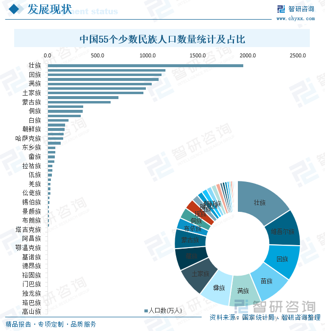 中国55个少数民族人口数量统计及占比