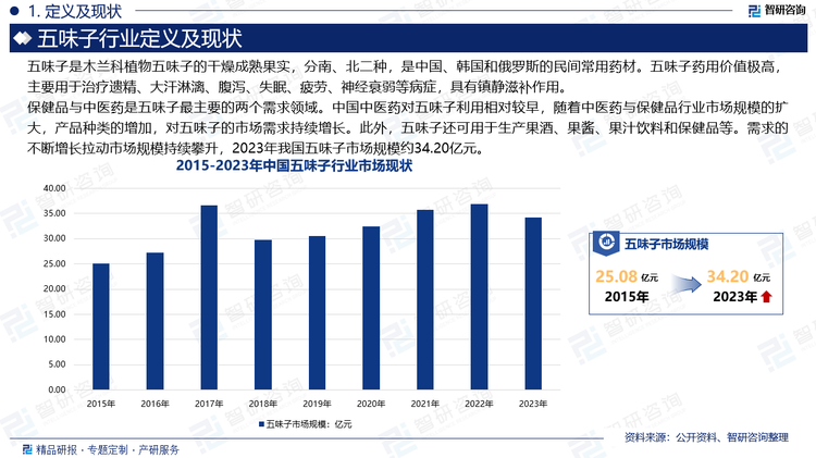 保健品與中醫(yī)藥是五味子最主要的兩個(gè)需求領(lǐng)域。中國(guó)中醫(yī)藥對(duì)五味子利用相對(duì)較早，隨著中醫(yī)藥與保健品行業(yè)市場(chǎng)規(guī)模的擴(kuò)大，產(chǎn)品種類的增加，對(duì)五味子的市場(chǎng)需求持續(xù)增長(zhǎng)。此外，五味子還可用于生產(chǎn)果酒、果醬、果汁飲料和保健品等。需求的不斷增長(zhǎng)拉動(dòng)市場(chǎng)規(guī)模持續(xù)攀升，2023年我國(guó)五味子市場(chǎng)規(guī)模約34.20億元。