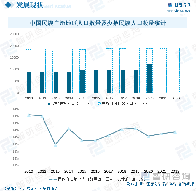 中国民族自治地区人口数量及少数民族人口数量统计