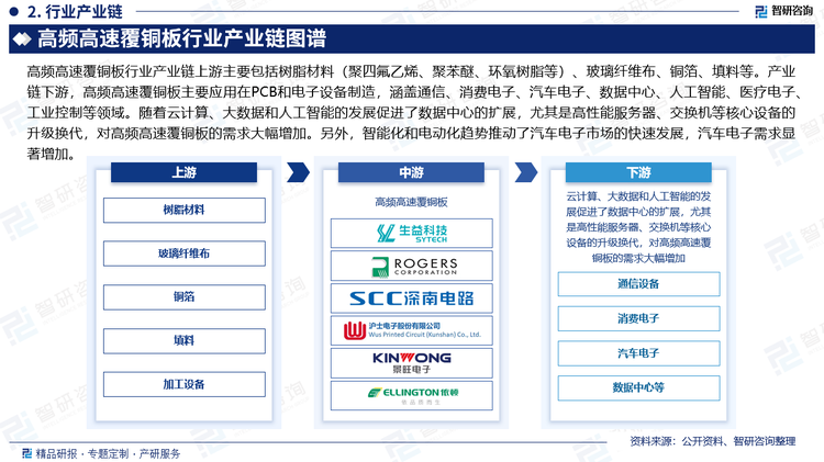 高频高速覆铜板行业产业链上游主要包括树脂材料（聚四氟乙烯、聚苯醚、环氧树脂等）、玻璃纤维布、铜箔、填料等。产业链下游，高频高速覆铜板主要应用在PCB和电子设备制造，涵盖通信、消费电子、汽车电子、数据中心、人工智能、医疗电子、工业控制等领域。随着云计算、大数据和人工智能的发展促进了数据中心的扩展，尤其是高性能服务器、交换机等核心设备的升级换代，对高频高速覆铜板的需求大幅增加。另外，智能化和电动化趋势推动了汽车电子市场的快速发展，汽车电子需求显著增加。