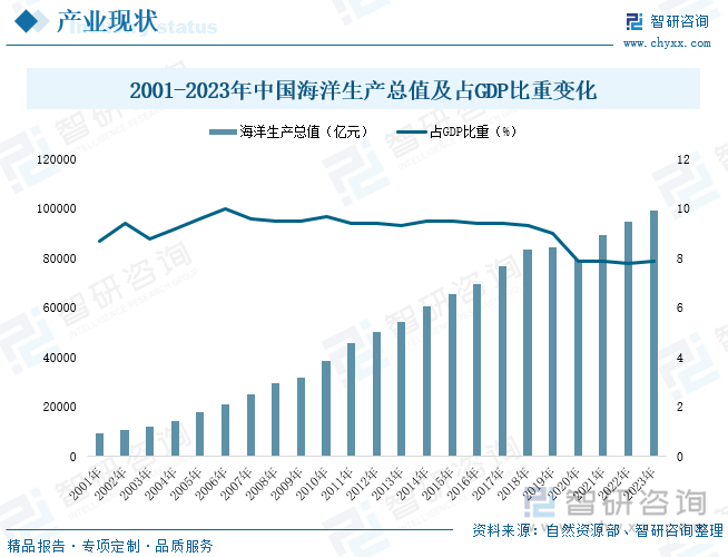 2001-2023年中国海洋生产总值及占GDP比重变化