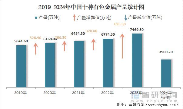 2019-2024年中国十种有色金属产量统计图