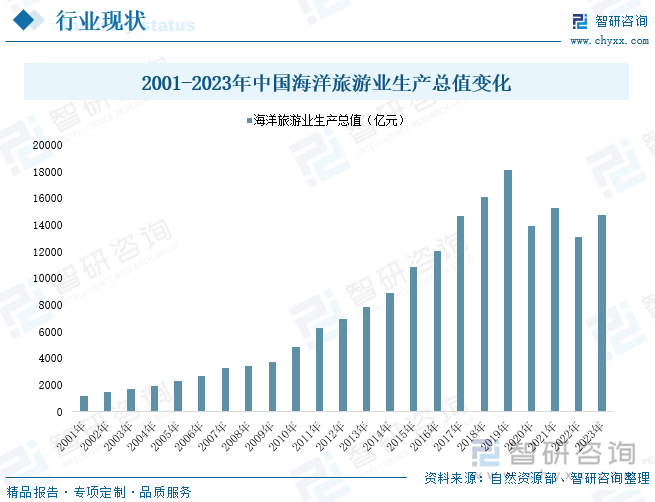 2001-2023年中国海洋旅游业生产总值变化