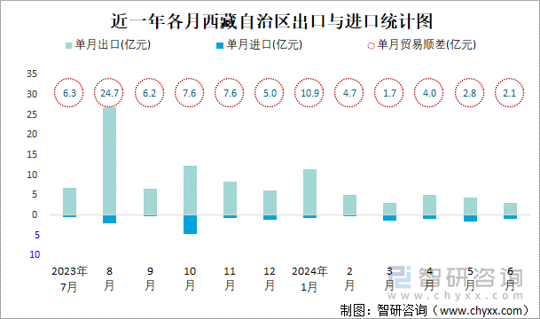 近一年各月西藏自治区出口与进口统计图