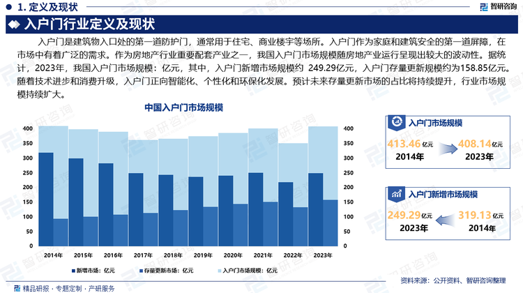 入户门作为家庭和建筑安全的第一道屏障，在市场中有着广泛的需求。作为房地产行业重要配套产业之一，我国入户门市场规模随房地产业运行呈现出较大的波动性。据统计，2023年，我国入户门市场规模408.14亿元，其中，入户门新增市场规模约 249.29亿元，入户门存量更新规模约为158.85亿元。随着技术进步和消费升级，入户门正向智能化、个性化和环保化发展。预计未来存量更新市场的占比将持续提升，行业市场规模持续扩大。