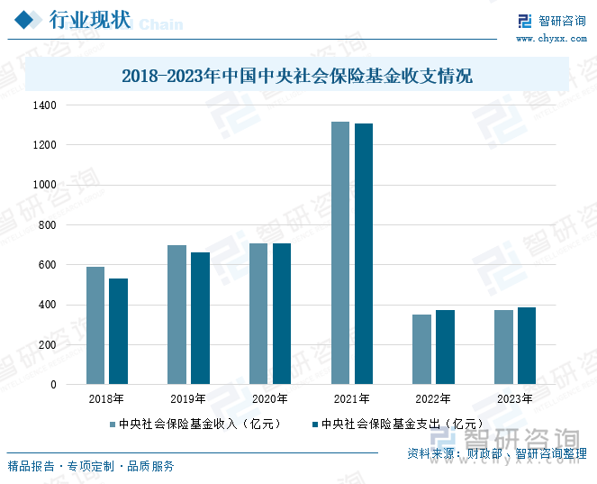 2018-2023年中国中央社会保险基金收支情况