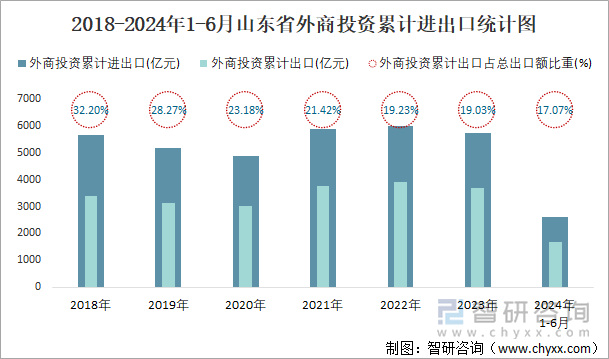 2018-2024年1-6月山东省外商投资累计进出口统计图