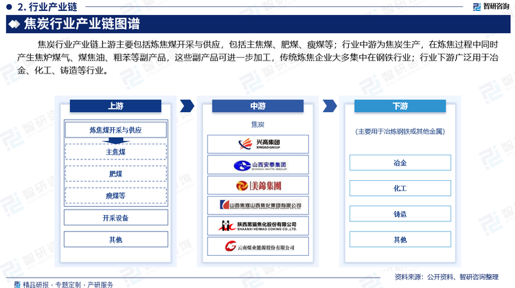 焦炭行业产业链上游主要包括炼焦煤开采与供应，包括主焦煤、肥煤、瘦煤等；行业中游为焦炭生产，在炼焦过程中同时产生焦炉煤气、煤焦油、粗苯等副产品，这些副产品可进一步加工，传统炼焦企业大多集中在钢铁行业；行业下游广泛用于冶金、化工、铸造等行业。