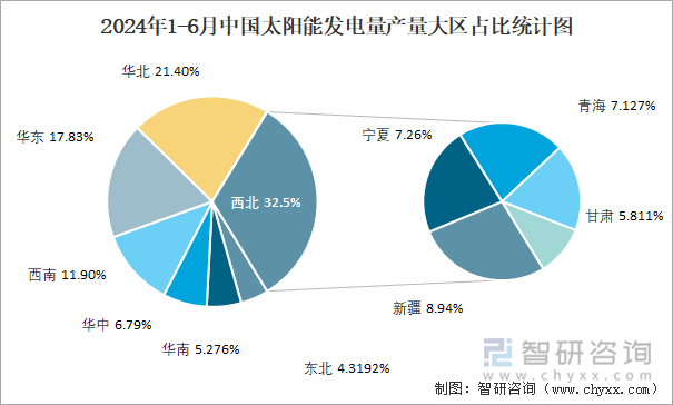 2024年1-6月中国太阳能发电量产量大区占比统计图