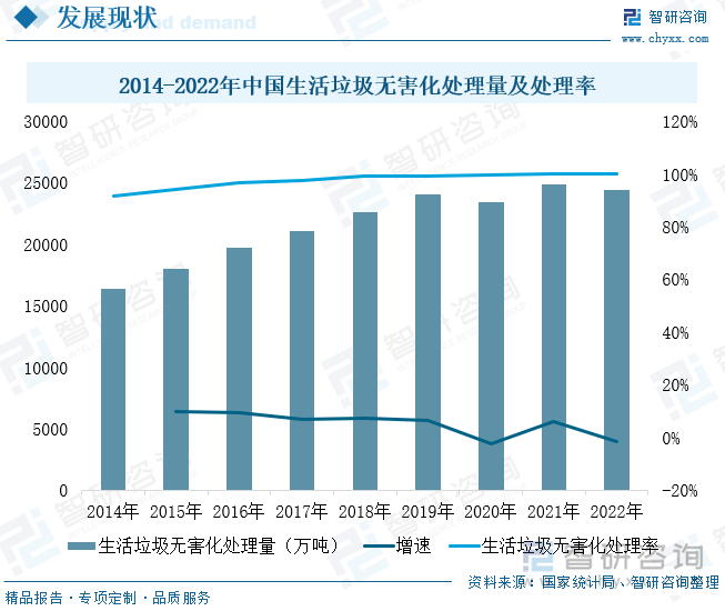 2014-2022年中国生活垃圾无害化处理量及处理率