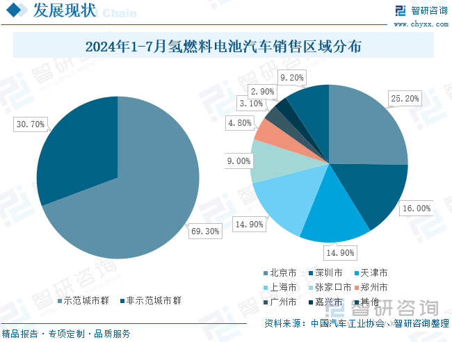 2024年1-7月氢燃料电池汽车销售区域分布