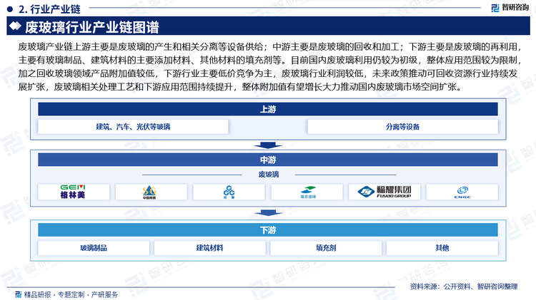 废玻璃产业链上游主要是废玻璃的产生和相关分离等设备供给；中游主要是废玻璃的回收和加工；下游主要是废玻璃的再利用，主要有玻璃制品、建筑材料的主要添加材料、其他材料的填充剂等。目前国内废玻璃利用仍较为初级，整体应用范围较为限制，加之回收玻璃领域产品附加值较低，下游行业主要低价竞争为主，废玻璃行业利润较低，未来政策推动可回收资源行业持续发展扩张，废玻璃相关处理工艺和下游应用范围持续提升，整体附加值有望增长大力推动国内废玻璃市场空间扩张。