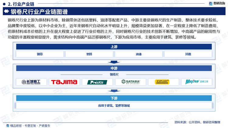 钢卷尺行业上游为原材料市场，除钢带外还包括塑料、油漆等配套产品，中游主要是钢卷尺的生产制造，整体技术要求较低，品牌集中度较低，以中小企业为主，近年来钢卷尺自动化水平明显上升，规模效益更加显著，在一定程度上降低了制造费用，但原材料成本价格的上升在很大程度上促进了行业价格的上升，同时钢卷尺行业的技术创新不断增加，中高端产品的耐用性与功能的丰富程度明显提升，需求结构向中高端产品迁移钢卷尺，下游为应用市场，主要应用于建筑、装修等领域。