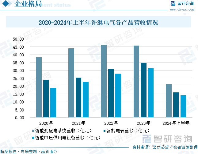 2020-2024年上半年许继电气各产品营收情况