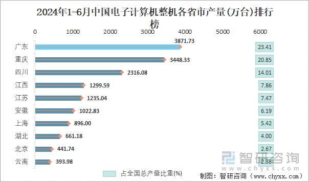 2024年1-6月中国电子计算机整机各省市产量排行榜