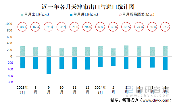 近一年各月天津市出口与进口统计图