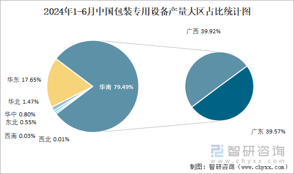 2024年1-6月中国包装专用设备产量大区占比统计图