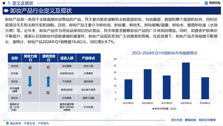 近年来，卸妆产品作为化妆品使用后的必需品，其市场需求随着彩妆产品的广泛使用而增加。同时，消费者护肤意识不断提升，逐渐认识到卸妆对皮肤健康的重要性，卸妆产品因此受到广大消费者的青睐。在此背景下，卸妆产品市场规模不断增长，据统计，卸妆产品2024年Q1销售额16.4亿元，同比增长9.7%。从细分品类来看，随着护肤理念逐渐精细化，卸妆产品随之有明显的品类升级趋势，从卸妆水向卸妆油、卸妆膏等品类跃迁。2024年Q1卸妆油、卸妆膏市场份额有所扩张，其中卸妆油从2023年Q1的39.2%增加到2024年Q1的44.6%，同比增长5.4%；卸妆膏从2023年Q1的21.4%增加到2024年Q1的24.1%，同比增长2.7%。