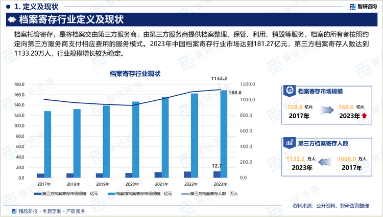 档案托管寄存，是将档案交由第三方服务商，由第三方服务商提供档案整理、保管、利用、销毁等服务，档案的所有者按照约定向第三方服务商支付相应费用的服务模式。2023年中国档案寄存行业市场达到181.27亿元，第三方档案寄存人数达到1133.20万人，行业规模增长较为稳定。