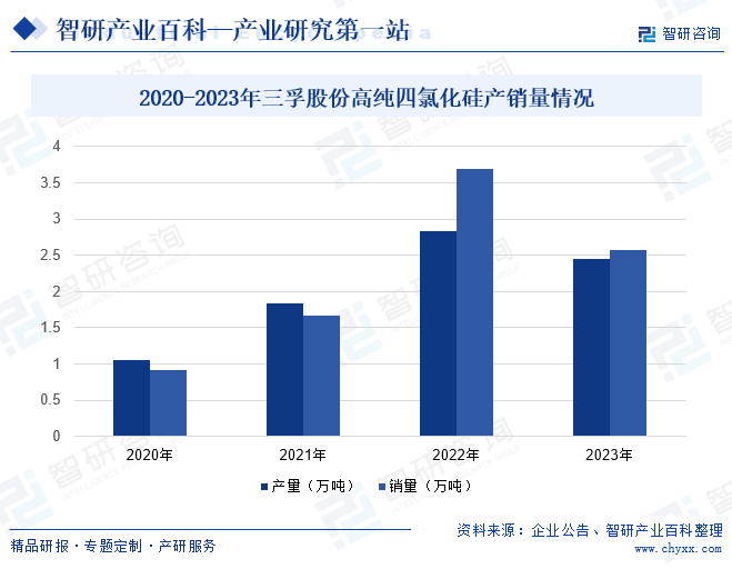 2020-2023年三孚股份高纯四氯化硅产销量情况